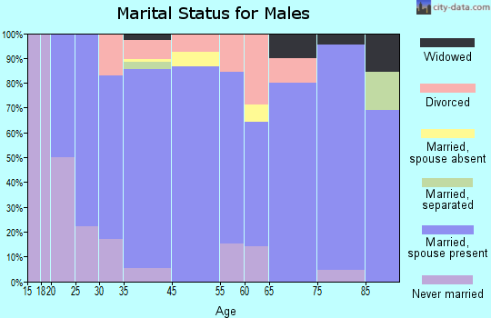 Arapahoe marital status for males