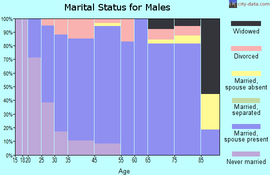 Aurora marital status for males