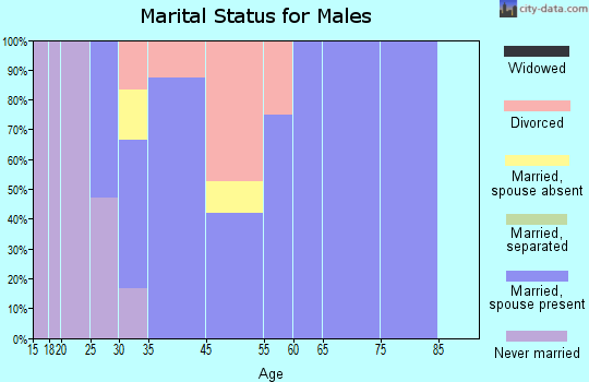 Avoca marital status for males