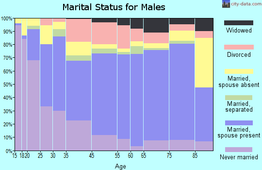 Hope marital status for males
