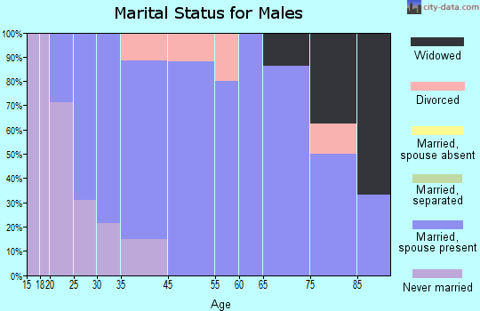 Axtell marital status for males