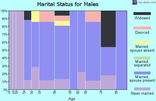Bancroft marital status for males