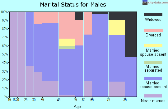 Bassett marital status for males