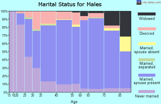 Beatrice marital status for males