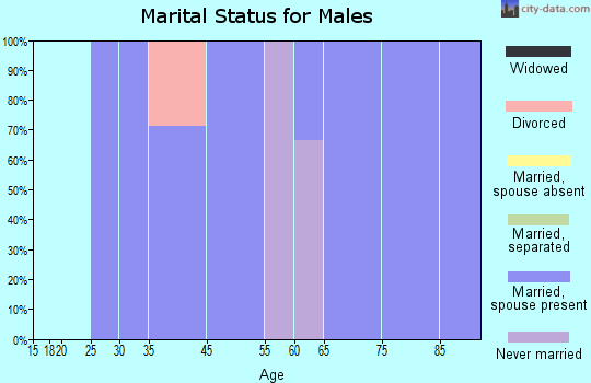 Belden marital status for males