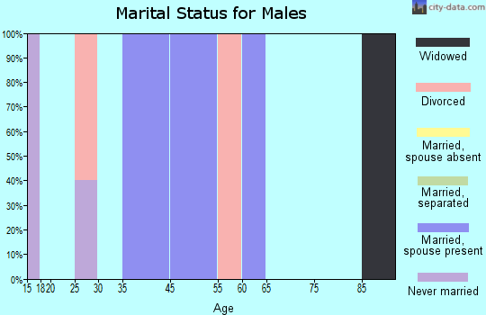 Belvidere marital status for males