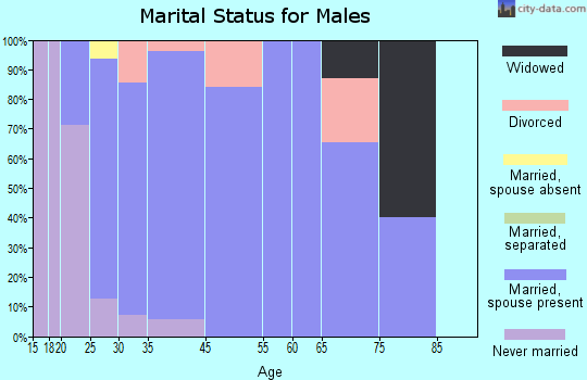 Bennet marital status for males