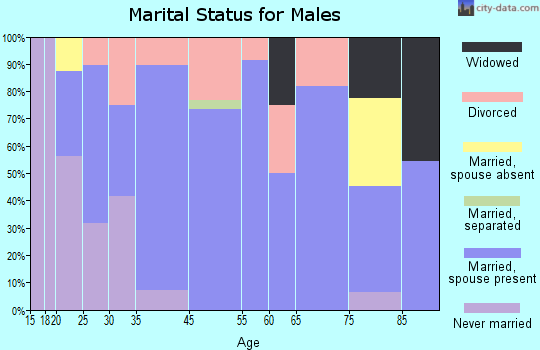 Bertrand marital status for males