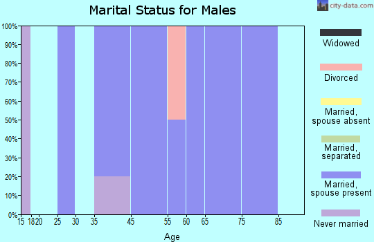 Burchard marital status for males