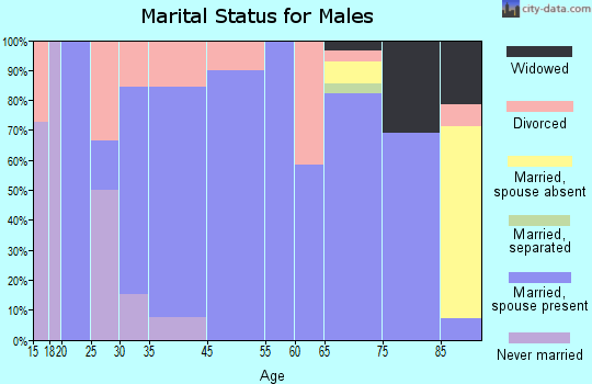 Callaway marital status for males