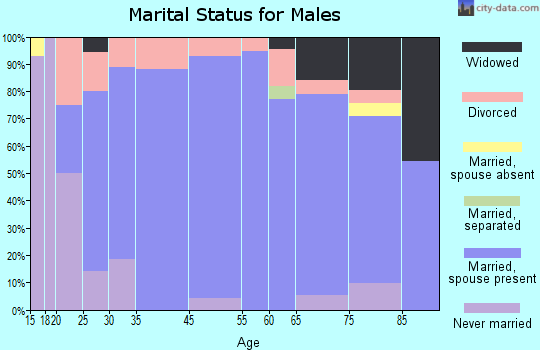Cambridge marital status for males