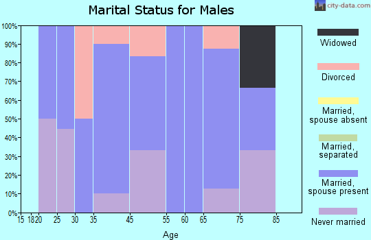Carroll marital status for males