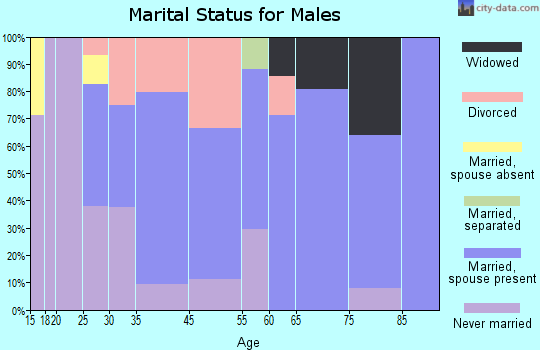 Cedar Bluffs marital status for males