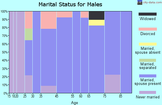 Cedar Creek marital status for males
