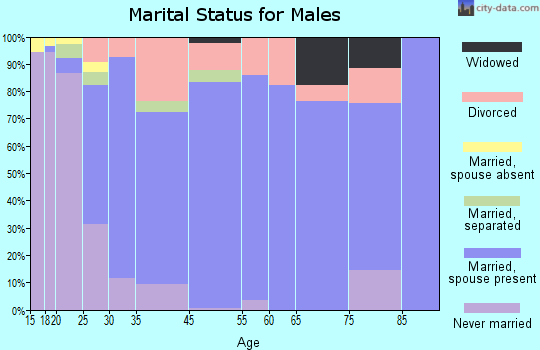 Chadron marital status for males