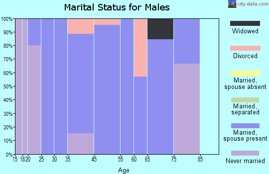 Chapman marital status for males