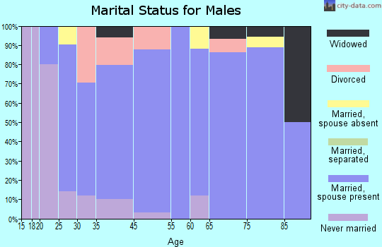 Clarkson marital status for males