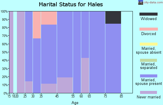 Clatonia marital status for males
