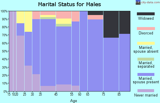 Clay Center marital status for males