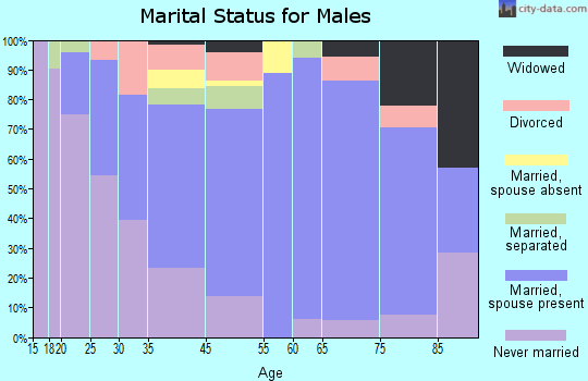Hughes marital status for males