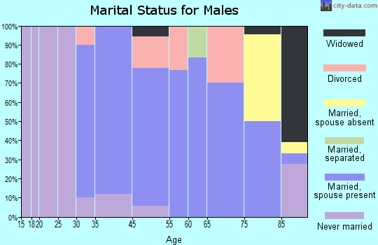Coleridge marital status for males