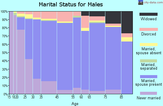 Columbus marital status for males