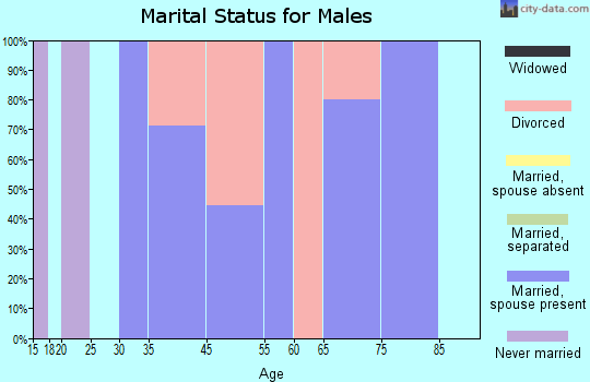 Comstock marital status for males