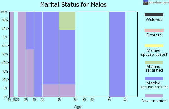 Concord marital status for males