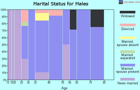 Humnoke marital status for males