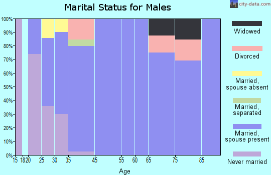 Cortland marital status for males