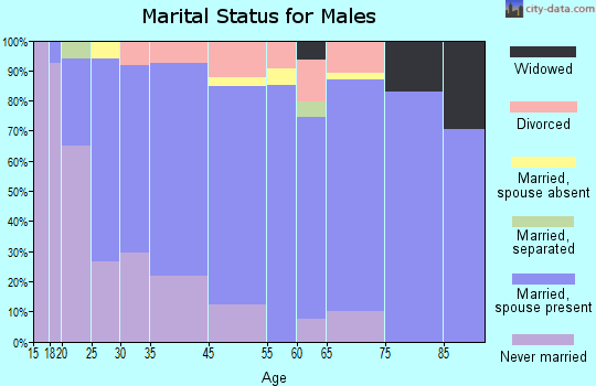 Cozad marital status for males