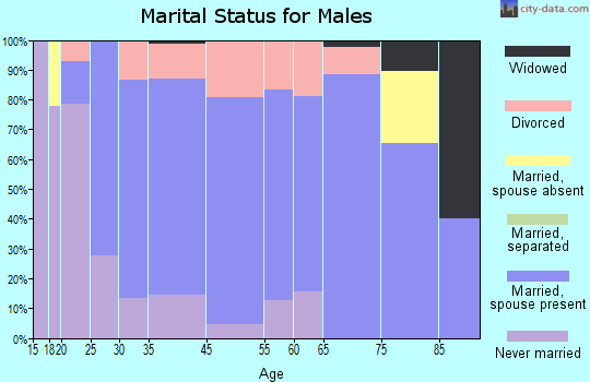 Crawford marital status for males