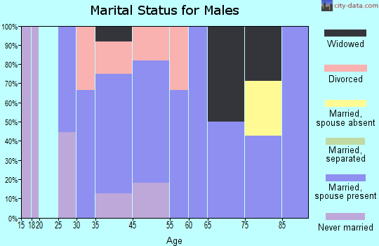Creston marital status for males