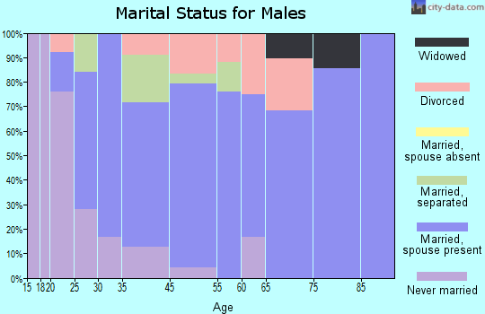 Humphrey marital status for males