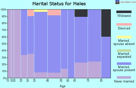 Crofton marital status for males