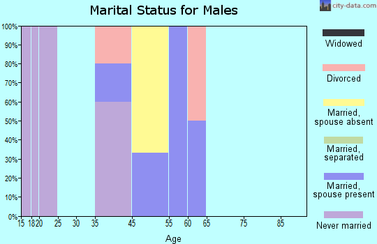 Crookston marital status for males