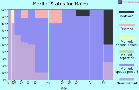 Culbertson marital status for males