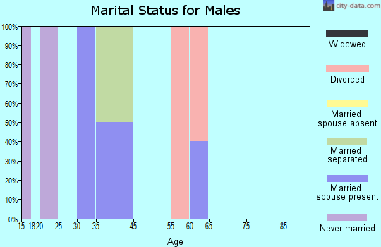 Cushing marital status for males