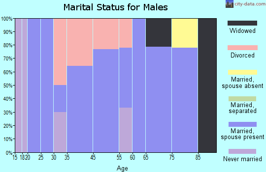 Dalton marital status for males