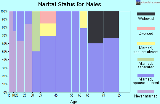Dawson marital status for males