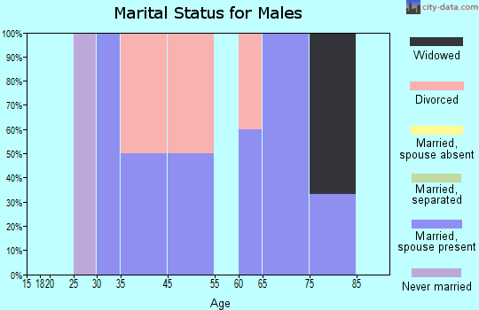 Deweese marital status for males
