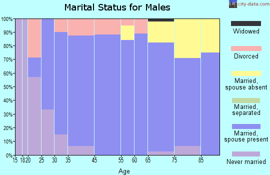 Dodge marital status for males