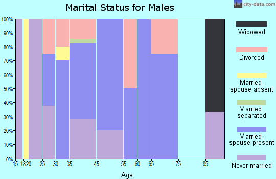 Douglas marital status for males