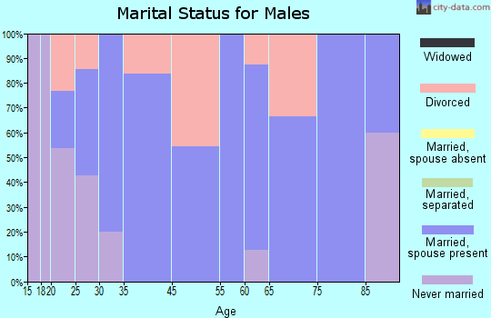 Duncan marital status for males