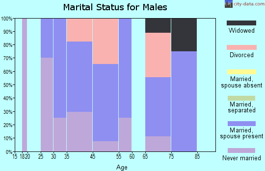 Dwight marital status for males