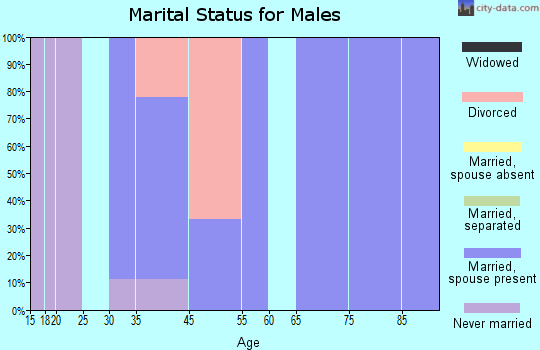 Edison marital status for males