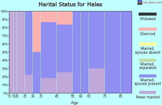 Elba marital status for males