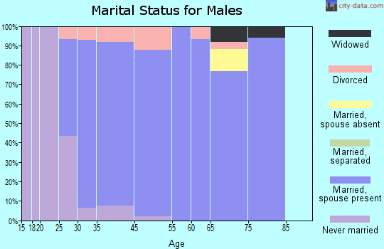 Elkhorn marital status for males