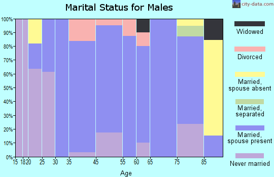 Elwood marital status for males