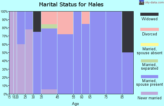 Eustis marital status for males